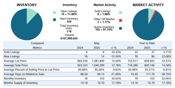 Sun Peaks real estate market stats from May 2025 vs. May 2024 by RE STATS INC.
