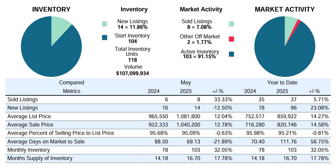 Sun Peaks real estate market stats from May 2025 vs. May 2024 by RE STATS INC.